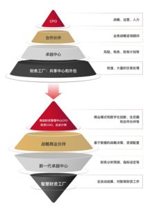 數字化時代，企業構建財資敏捷的五大核心能力